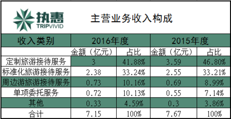 2016年收入7.15亿,海南康泰旅游申请拟挂牌新三板