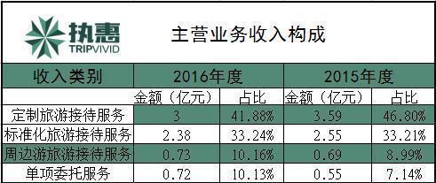 2016年收入7.15亿,海南康泰旅游申请拟挂牌新三板